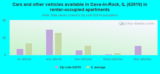 Cars and other vehicles available in Cave-In-Rock, IL (62919) in renter-occupied apartments