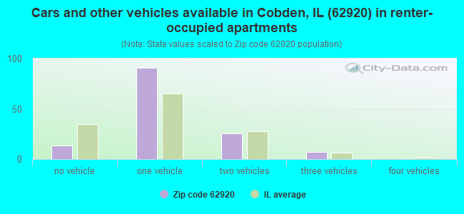 Cars and other vehicles available in Cobden, IL (62920) in renter-occupied apartments