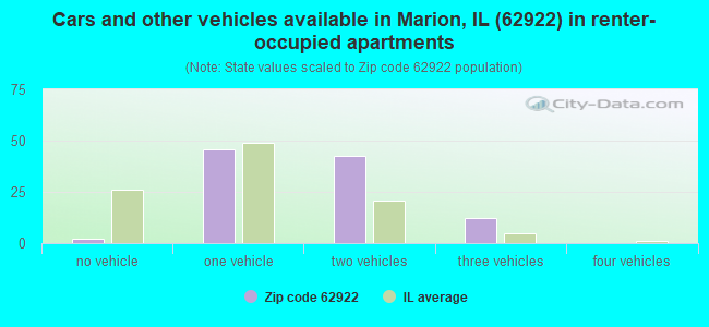 Cars and other vehicles available in Marion, IL (62922) in renter-occupied apartments