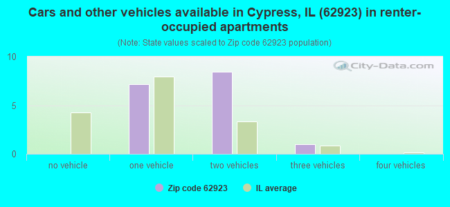 Cars and other vehicles available in Cypress, IL (62923) in renter-occupied apartments