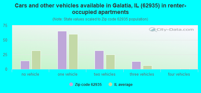 Cars and other vehicles available in Galatia, IL (62935) in renter-occupied apartments