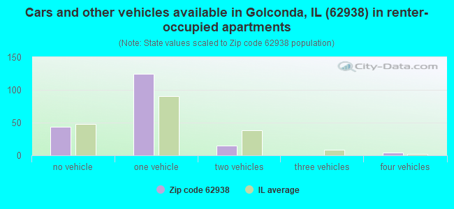 Cars and other vehicles available in Golconda, IL (62938) in renter-occupied apartments