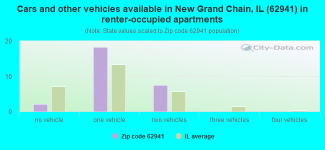 Cars and other vehicles available in New Grand Chain, IL (62941) in renter-occupied apartments