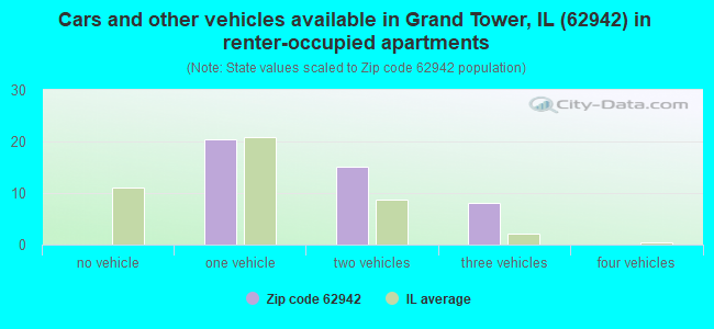 Cars and other vehicles available in Grand Tower, IL (62942) in renter-occupied apartments