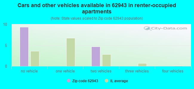 Cars and other vehicles available in 62943 in renter-occupied apartments