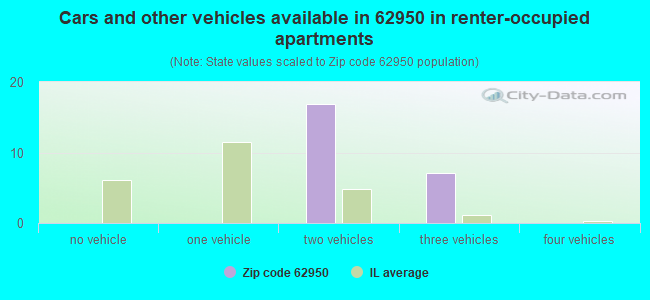 Cars and other vehicles available in 62950 in renter-occupied apartments
