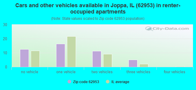 Cars and other vehicles available in Joppa, IL (62953) in renter-occupied apartments