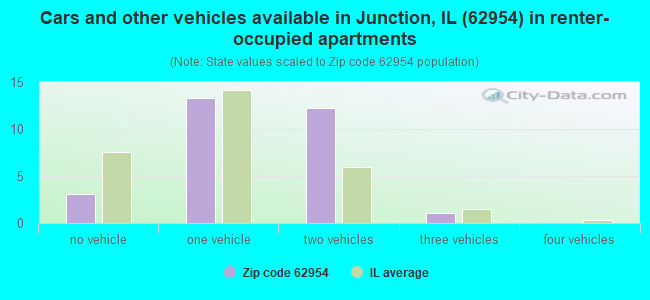 Cars and other vehicles available in Junction, IL (62954) in renter-occupied apartments