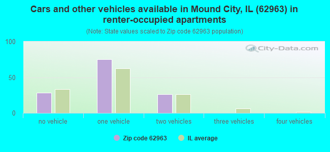 Cars and other vehicles available in Mound City, IL (62963) in renter-occupied apartments