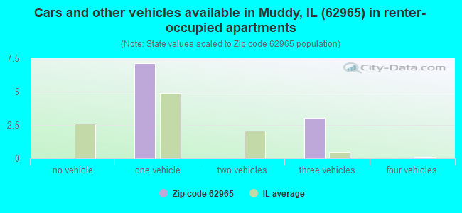 Cars and other vehicles available in Muddy, IL (62965) in renter-occupied apartments