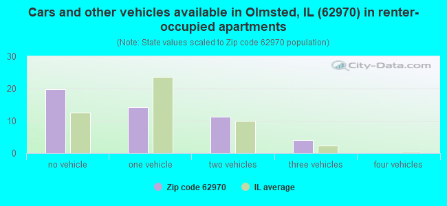 Cars and other vehicles available in Olmsted, IL (62970) in renter-occupied apartments