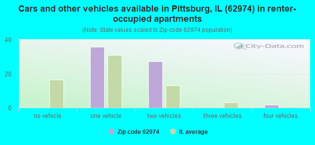 Cars and other vehicles available in Pittsburg, IL (62974) in renter-occupied apartments