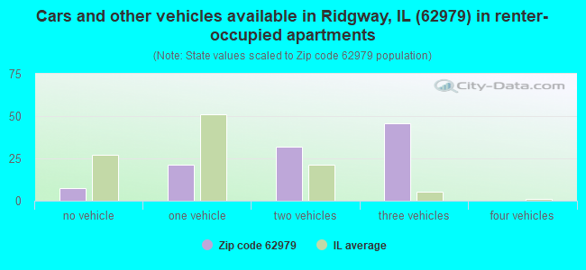 Cars and other vehicles available in Ridgway, IL (62979) in renter-occupied apartments