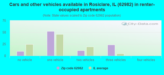 Cars and other vehicles available in Rosiclare, IL (62982) in renter-occupied apartments