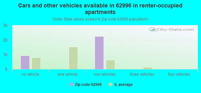 Cars and other vehicles available in 62996 in renter-occupied apartments