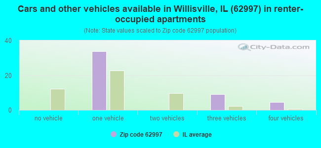 Cars and other vehicles available in Willisville, IL (62997) in renter-occupied apartments