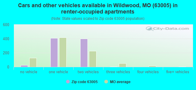 Cars and other vehicles available in Wildwood, MO (63005) in renter-occupied apartments