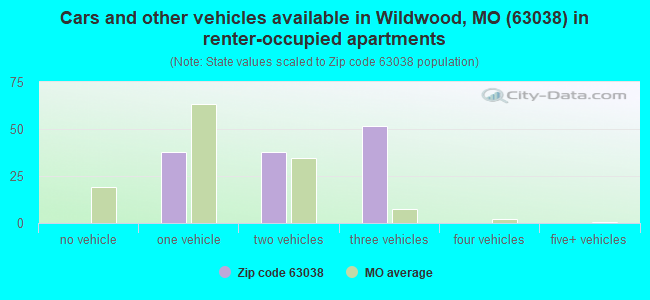Cars and other vehicles available in Wildwood, MO (63038) in renter-occupied apartments