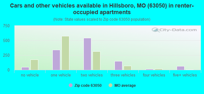 Cars and other vehicles available in Hillsboro, MO (63050) in renter-occupied apartments