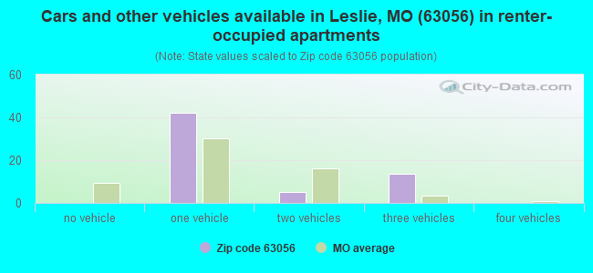 Cars and other vehicles available in Leslie, MO (63056) in renter-occupied apartments