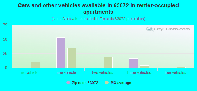Cars and other vehicles available in 63072 in renter-occupied apartments
