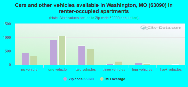 Cars and other vehicles available in Washington, MO (63090) in renter-occupied apartments