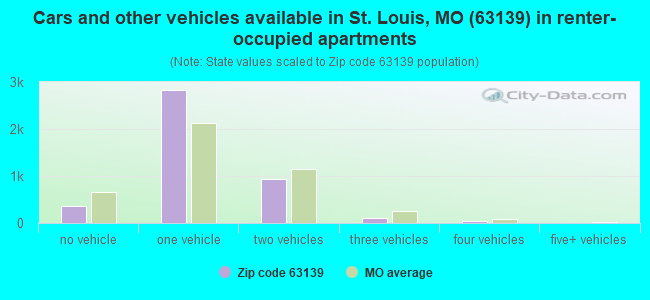Cars and other vehicles available in St. Louis, MO (63139) in renter-occupied apartments
