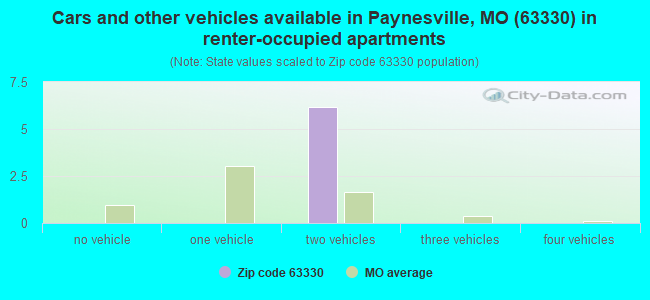 Cars and other vehicles available in Paynesville, MO (63330) in renter-occupied apartments