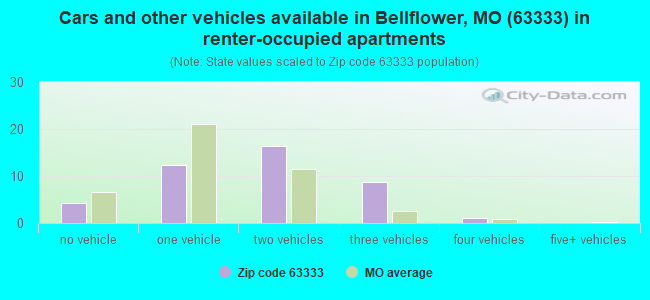 Cars and other vehicles available in Bellflower, MO (63333) in renter-occupied apartments