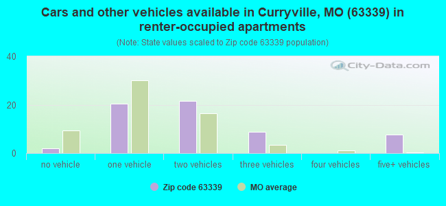 Cars and other vehicles available in Curryville, MO (63339) in renter-occupied apartments