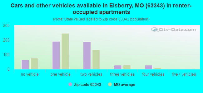 Cars and other vehicles available in Elsberry, MO (63343) in renter-occupied apartments