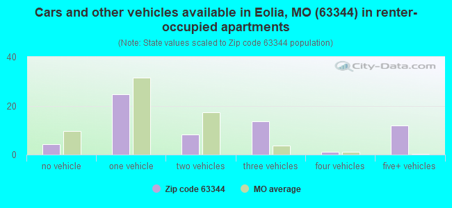 Cars and other vehicles available in Eolia, MO (63344) in renter-occupied apartments