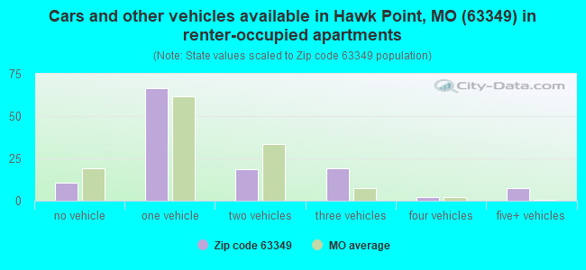 Cars and other vehicles available in Hawk Point, MO (63349) in renter-occupied apartments