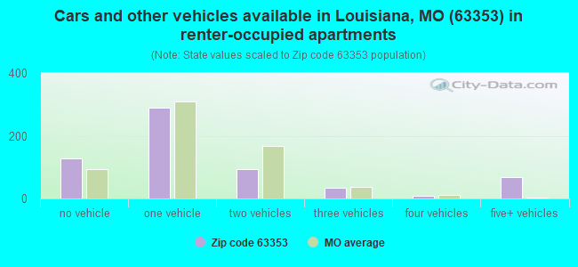 Cars and other vehicles available in Louisiana, MO (63353) in renter-occupied apartments