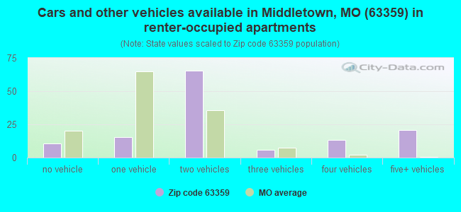 Cars and other vehicles available in Middletown, MO (63359) in renter-occupied apartments
