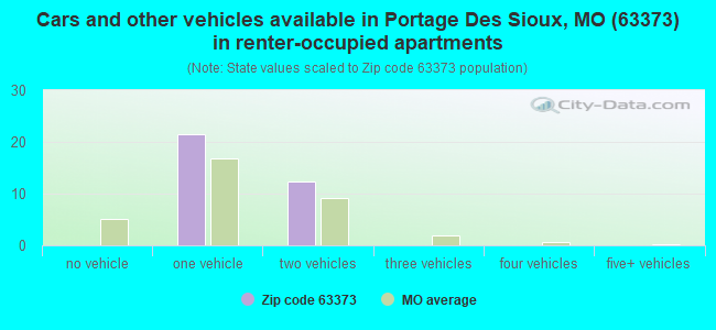 Cars and other vehicles available in Portage Des Sioux, MO (63373) in renter-occupied apartments