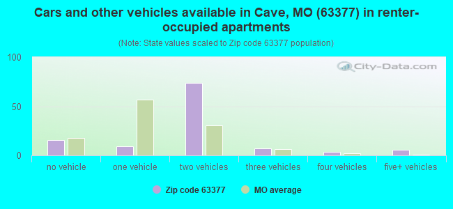 Cars and other vehicles available in Cave, MO (63377) in renter-occupied apartments