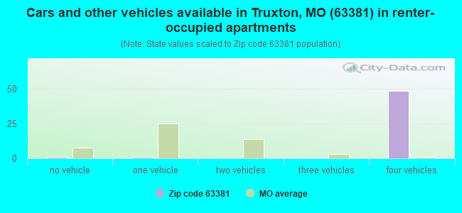 Cars and other vehicles available in Truxton, MO (63381) in renter-occupied apartments