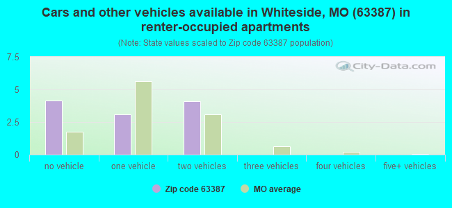 Cars and other vehicles available in Whiteside, MO (63387) in renter-occupied apartments