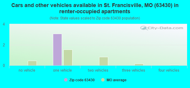 Cars and other vehicles available in St. Francisville, MO (63430) in renter-occupied apartments
