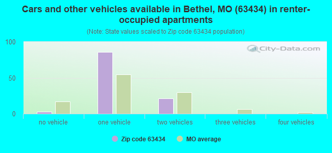 Cars and other vehicles available in Bethel, MO (63434) in renter-occupied apartments