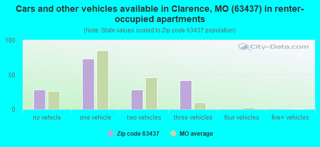 Cars and other vehicles available in Clarence, MO (63437) in renter-occupied apartments