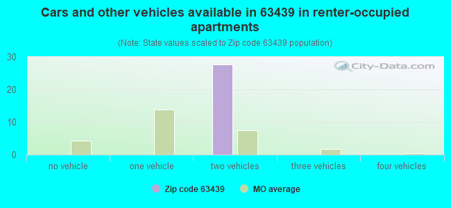 Cars and other vehicles available in 63439 in renter-occupied apartments