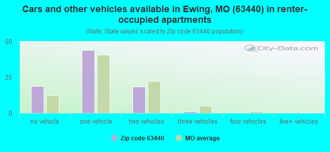 Cars and other vehicles available in Ewing, MO (63440) in renter-occupied apartments