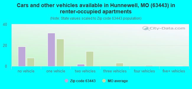 Cars and other vehicles available in Hunnewell, MO (63443) in renter-occupied apartments