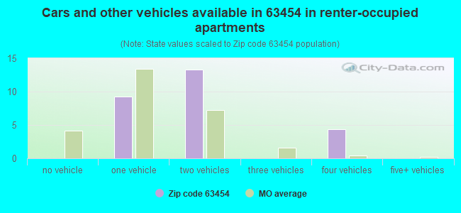 Cars and other vehicles available in 63454 in renter-occupied apartments