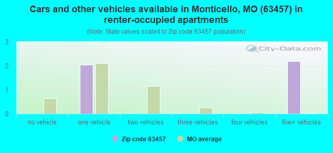 Cars and other vehicles available in Monticello, MO (63457) in renter-occupied apartments
