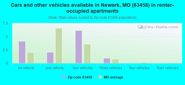 Cars and other vehicles available in Newark, MO (63458) in renter-occupied apartments