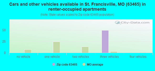 Cars and other vehicles available in St. Francisville, MO (63465) in renter-occupied apartments