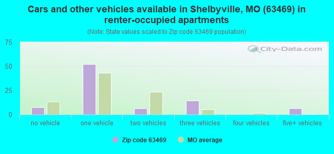 Cars and other vehicles available in Shelbyville, MO (63469) in renter-occupied apartments